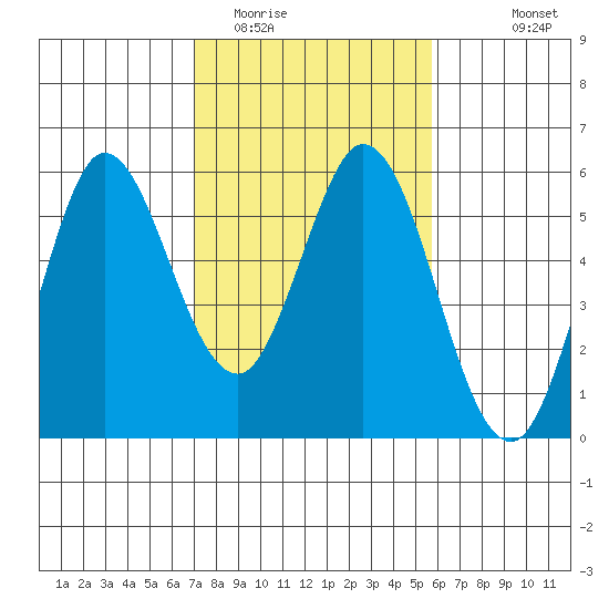 Selby tide chart for Monday, February 12, 2024