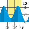 Selby tide chart for Monday, February 12, 2024