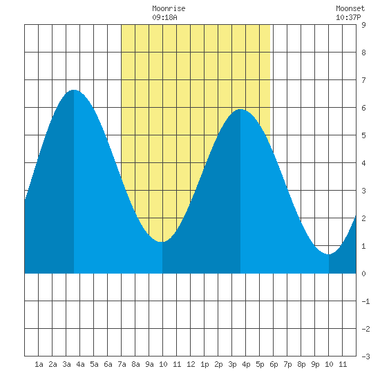 Selby tide chart for Tuesday, February 13, 2024