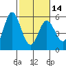 Selby tide chart for Wednesday, February 14, 2024