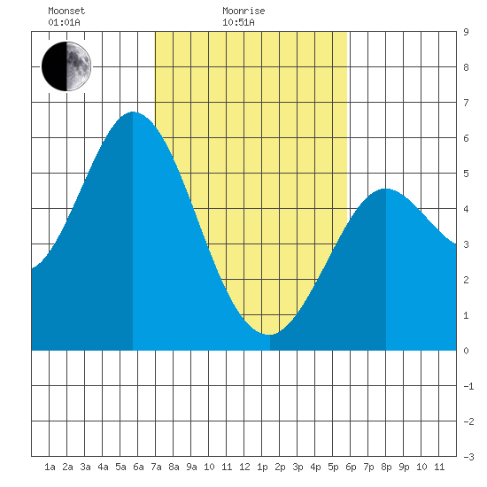 Selby tide chart for Friday, February 16, 2024