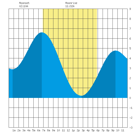 Selby tide chart for Saturday, February 17, 2024