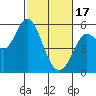 Selby tide chart for Saturday, February 17, 2024