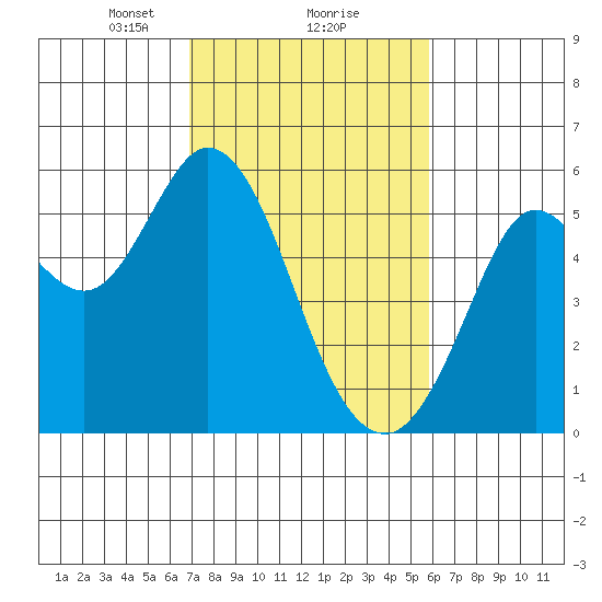 Selby tide chart for Sunday, February 18, 2024