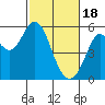 Selby tide chart for Sunday, February 18, 2024