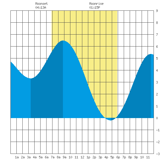 Selby tide chart for Monday, February 19, 2024