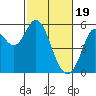 Selby tide chart for Monday, February 19, 2024