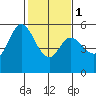 Selby tide chart for Thursday, February 1, 2024