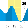 Selby tide chart for Tuesday, February 20, 2024