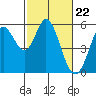 Selby tide chart for Thursday, February 22, 2024