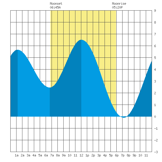 Selby tide chart for Friday, February 23, 2024