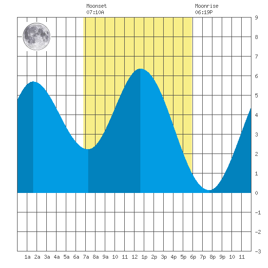 Selby tide chart for Saturday, February 24, 2024