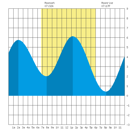 Selby tide chart for Sunday, February 25, 2024