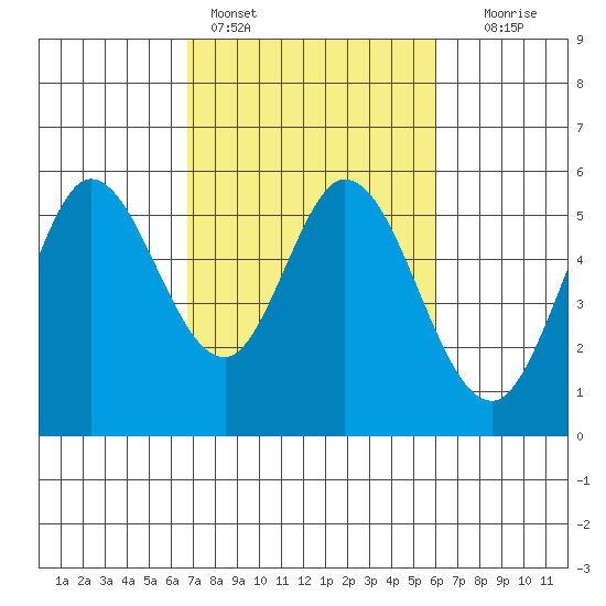 Selby tide chart for Monday, February 26, 2024