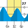 Selby tide chart for Tuesday, February 27, 2024