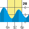 Selby tide chart for Wednesday, February 28, 2024