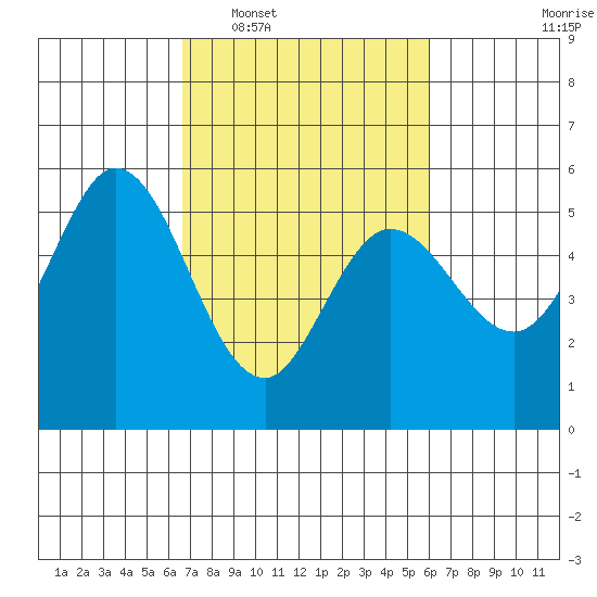Selby tide chart for Thursday, February 29, 2024