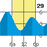 Selby tide chart for Thursday, February 29, 2024