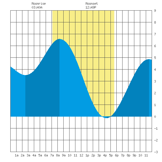 Selby tide chart for Monday, February 5, 2024