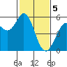 Selby tide chart for Monday, February 5, 2024