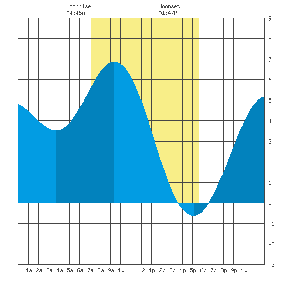 Selby tide chart for Tuesday, February 6, 2024