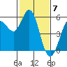 Selby tide chart for Wednesday, February 7, 2024