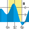 Selby tide chart for Thursday, February 8, 2024