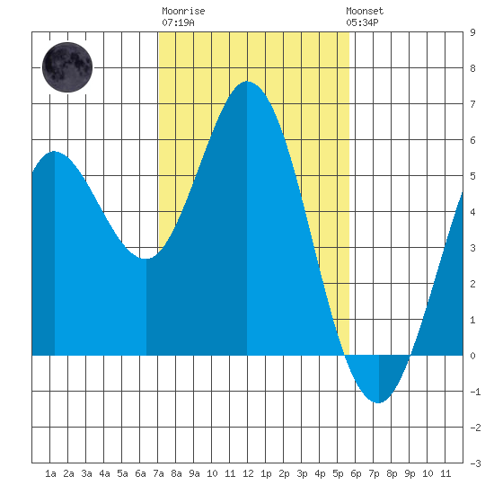 Selby tide chart for Friday, February 9, 2024