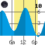 Selby tide chart for Sunday, March 10, 2024
