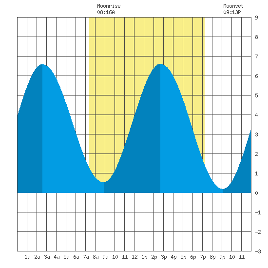 Selby tide chart for Monday, March 11, 2024