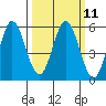 Selby tide chart for Monday, March 11, 2024