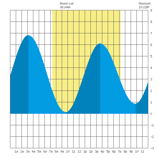 Selby tide chart for Tuesday, March 12, 2024