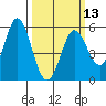 Selby tide chart for Wednesday, March 13, 2024