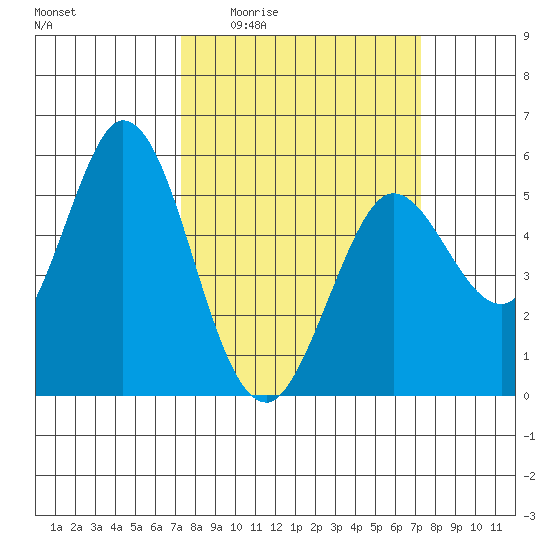 Selby tide chart for Thursday, March 14, 2024