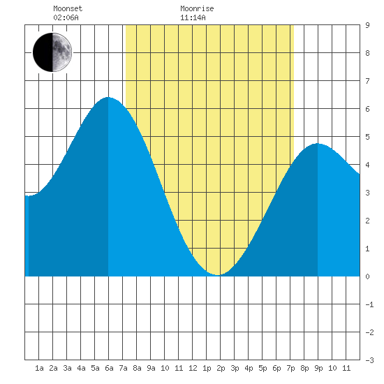Selby tide chart for Saturday, March 16, 2024