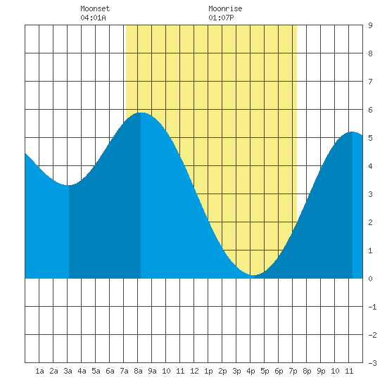 Selby tide chart for Monday, March 18, 2024