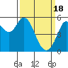 Selby tide chart for Monday, March 18, 2024