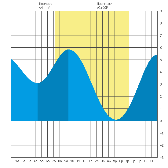 Selby tide chart for Tuesday, March 19, 2024