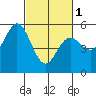 Selby tide chart for Friday, March 1, 2024