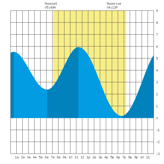 Selby tide chart for Thursday, March 21, 2024