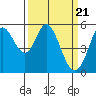 Selby tide chart for Thursday, March 21, 2024