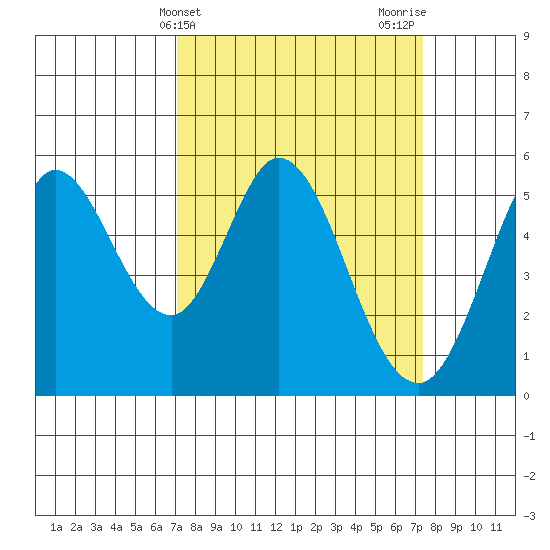 Selby tide chart for Friday, March 22, 2024