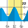 Selby tide chart for Friday, March 22, 2024
