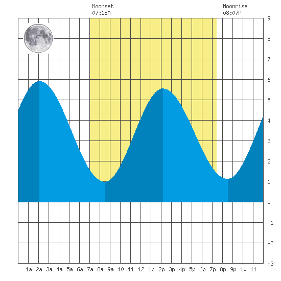 Selby tide chart for Monday, March 25, 2024