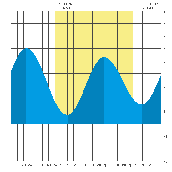 Selby tide chart for Tuesday, March 26, 2024