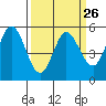 Selby tide chart for Tuesday, March 26, 2024