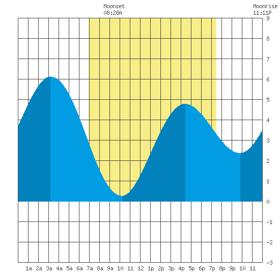 Selby tide chart for Thursday, March 28, 2024