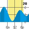 Selby tide chart for Thursday, March 28, 2024