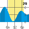 Selby tide chart for Friday, March 29, 2024