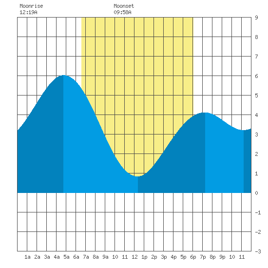 Selby tide chart for Saturday, March 2, 2024